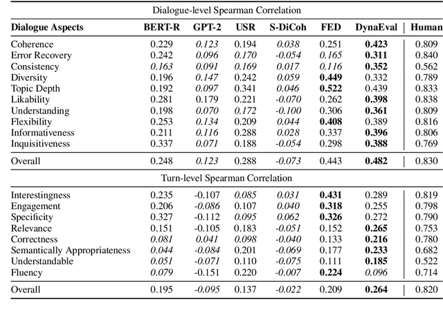 Figure 4 for DynaEval: Unifying Turn and Dialogue Level Evaluation