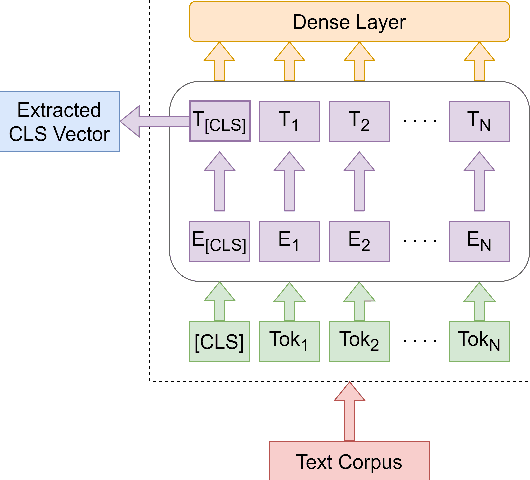 Figure 3 for BITS Pilani at HinglishEval: Quality Evaluation for Code-Mixed Hinglish Text Using Transformers