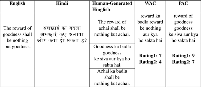 Figure 2 for BITS Pilani at HinglishEval: Quality Evaluation for Code-Mixed Hinglish Text Using Transformers