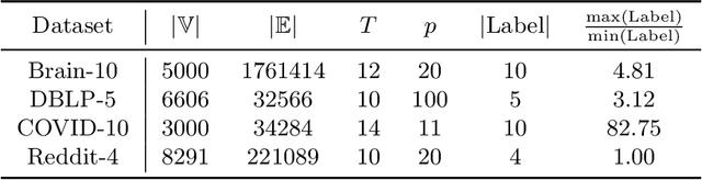 Figure 2 for On the Equivalence Between Temporal and Static Graph Representations for Observational Predictions