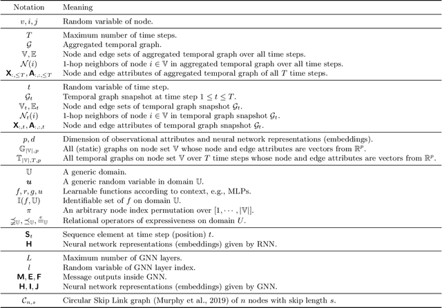 Figure 4 for On the Equivalence Between Temporal and Static Graph Representations for Observational Predictions