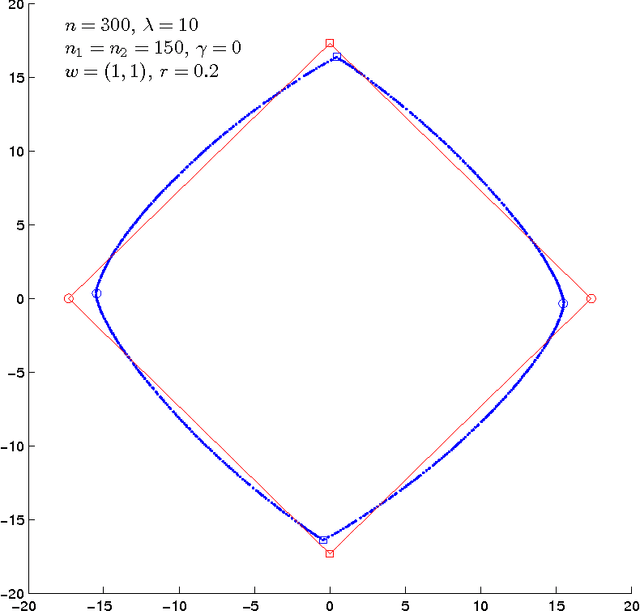Figure 2 for Optimization via Low-rank Approximation for Community Detection in Networks
