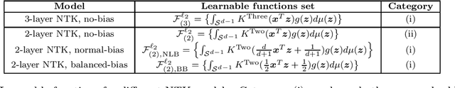 Figure 2 for On the Generalization Power of the Overfitted Three-Layer Neural Tangent Kernel Model