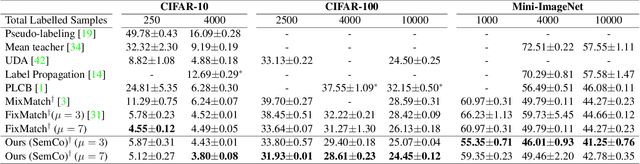 Figure 2 for All Labels Are Not Created Equal: Enhancing Semi-supervision via Label Grouping and Co-training