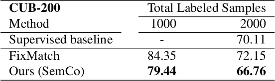 Figure 4 for All Labels Are Not Created Equal: Enhancing Semi-supervision via Label Grouping and Co-training