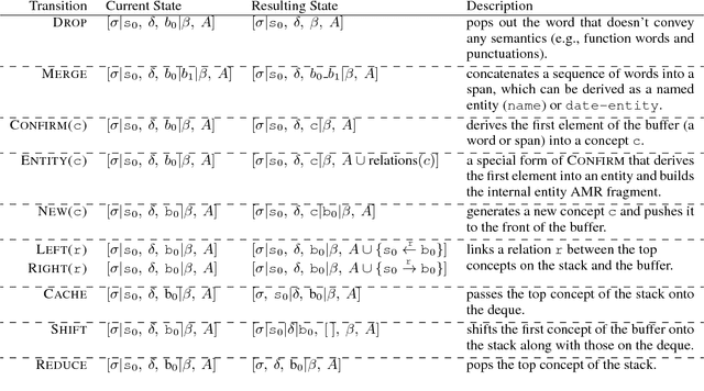 Figure 3 for An AMR Aligner Tuned by Transition-based Parser