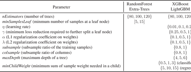 Figure 4 for BoostTree and BoostForest for Ensemble Learning