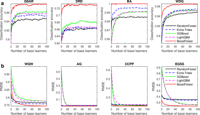 Figure 3 for BoostTree and BoostForest for Ensemble Learning