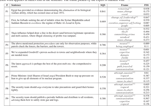Figure 4 for Capturing Ambiguity in Crowdsourcing Frame Disambiguation