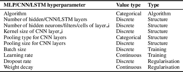 Figure 2 for Automatic deep learning for trend prediction in time series data