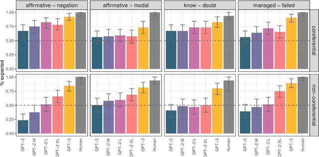 Figure 3 for When a sentence does not introduce a discourse entity, Transformer-based models still sometimes refer to it