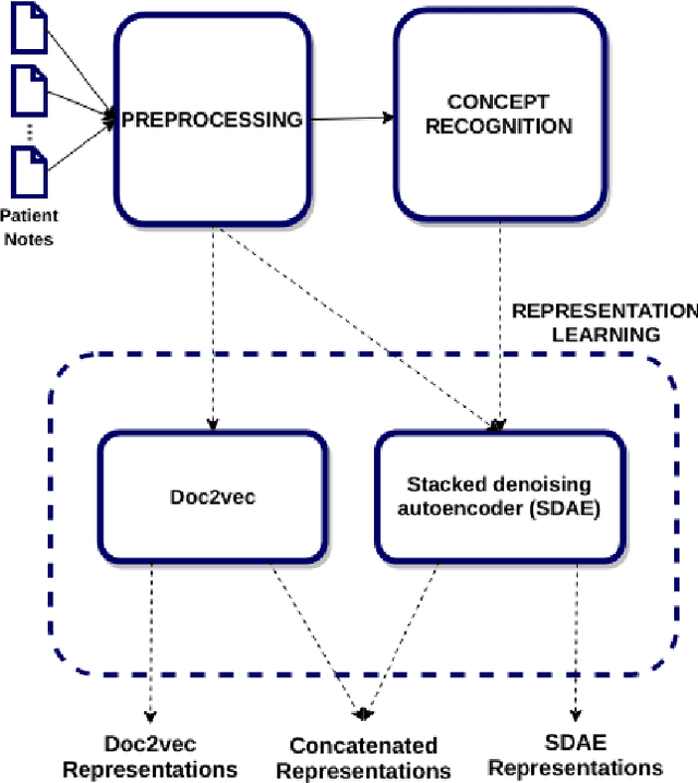 Figure 1 for Patient representation learning and interpretable evaluation using clinical notes