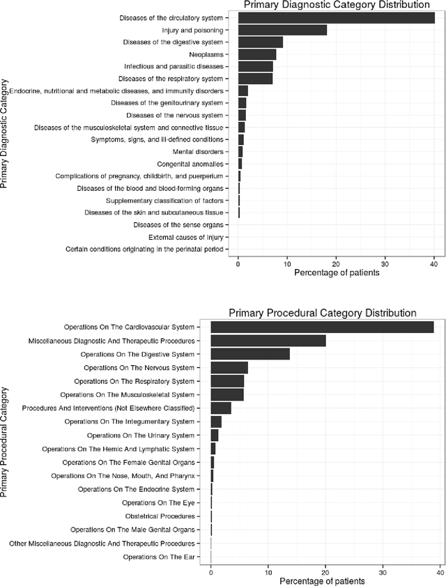Figure 3 for Patient representation learning and interpretable evaluation using clinical notes