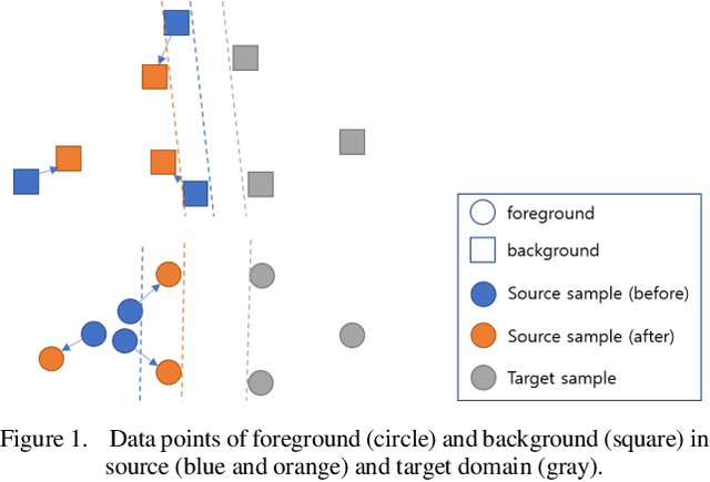 Figure 1 for Balancing Domain Gap for Object Instance Detection