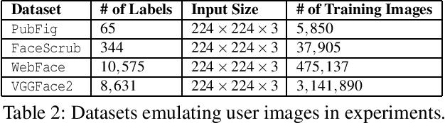 Figure 4 for Fawkes: Protecting Personal Privacy against Unauthorized Deep Learning Models