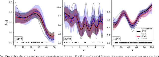Figure 3 for Structured Variational Inference in Continuous Cox Process Models