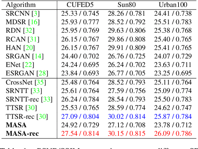 Figure 2 for MASA-SR: Matching Acceleration and Spatial Adaptation for Reference-Based Image Super-Resolution