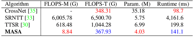 Figure 4 for MASA-SR: Matching Acceleration and Spatial Adaptation for Reference-Based Image Super-Resolution