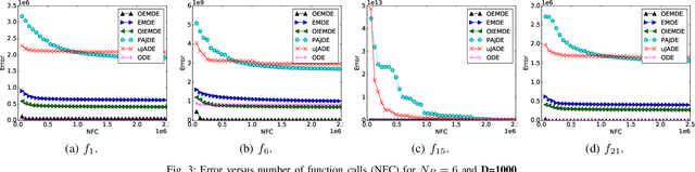 Figure 3 for Opposition based Ensemble Micro Differential Evolution
