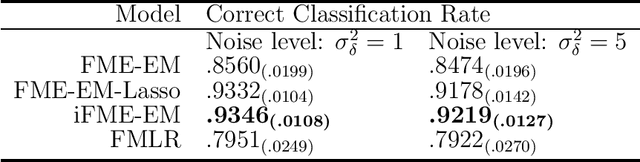 Figure 1 for Functional mixture-of-experts for classification