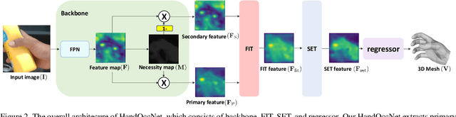 Figure 3 for HandOccNet: Occlusion-Robust 3D Hand Mesh Estimation Network