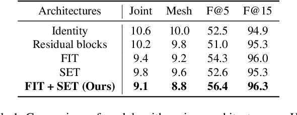 Figure 2 for HandOccNet: Occlusion-Robust 3D Hand Mesh Estimation Network