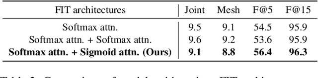 Figure 4 for HandOccNet: Occlusion-Robust 3D Hand Mesh Estimation Network