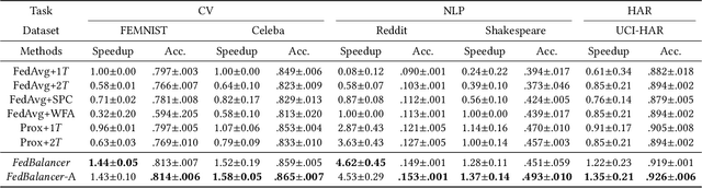 Figure 2 for Sample Selection with Deadline Control for Efficient Federated Learning on Heterogeneous Clients