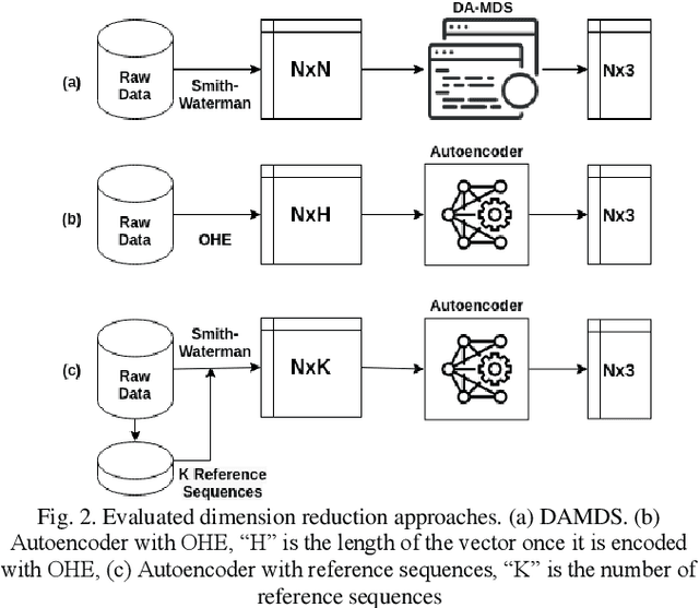 Figure 2 for Multidimensional Scaling for Gene Sequence Data with Autoencoders
