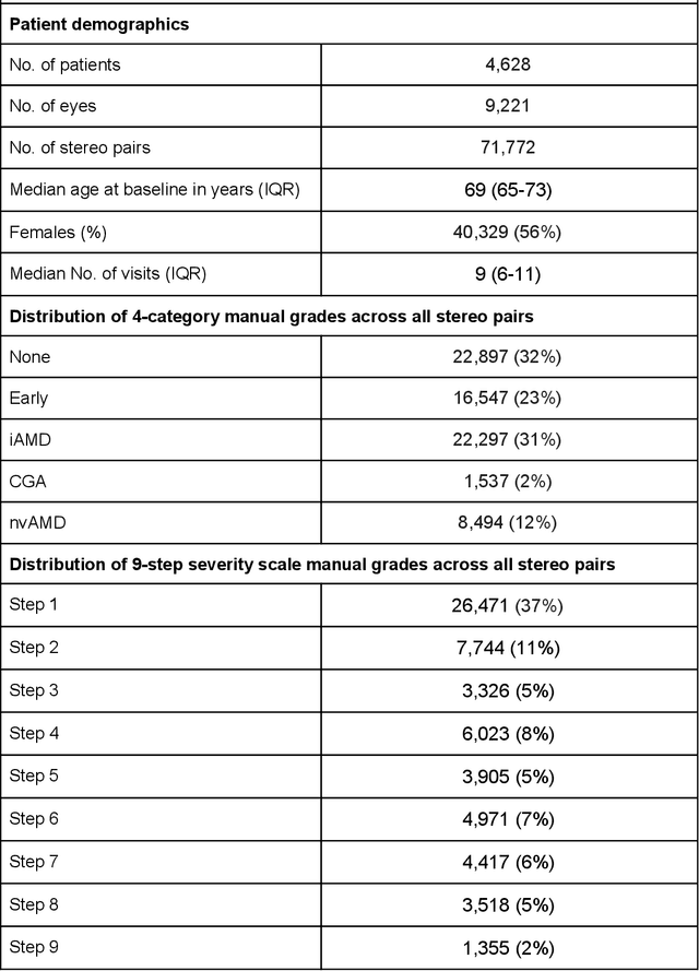 Figure 1 for Predicting Progression of Age-related Macular Degeneration from Fundus Images using Deep Learning