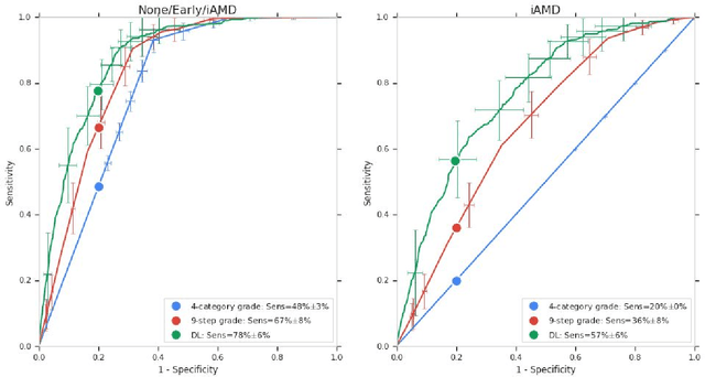 Figure 4 for Predicting Progression of Age-related Macular Degeneration from Fundus Images using Deep Learning