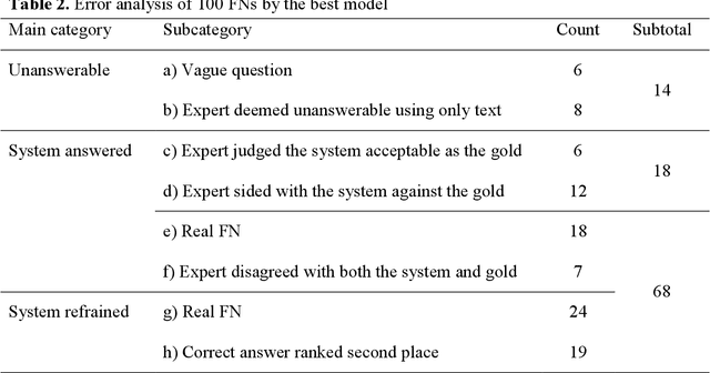 Figure 3 for Adapting and evaluating a deep learning language model for clinical why-question answering
