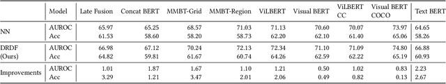 Figure 2 for DRDF: Determining the Importance of Different Multimodal Information with Dual-Router Dynamic Framework