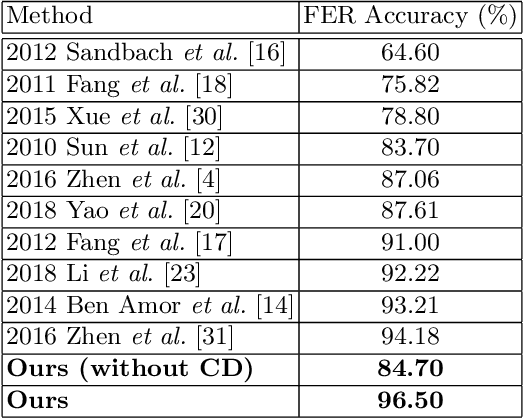 Figure 2 for Automatic 4D Facial Expression Recognition via Collaborative Cross-domain Dynamic Image Network