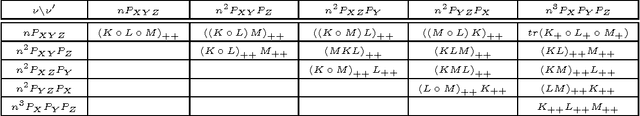 Figure 3 for A Kernel Test for Three-Variable Interactions