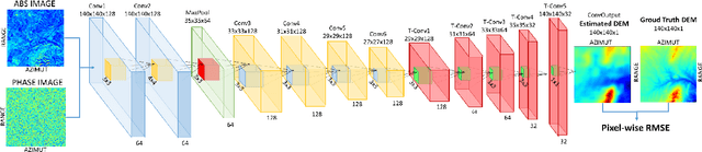 Figure 3 for Towards Monocular Digital Elevation Model (DEM) Estimation by Convolutional Neural Networks - Application on Synthetic Aperture Radar Images