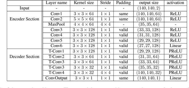 Figure 2 for Towards Monocular Digital Elevation Model (DEM) Estimation by Convolutional Neural Networks - Application on Synthetic Aperture Radar Images
