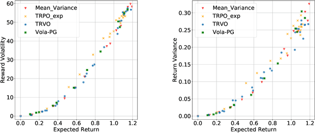 Figure 2 for Risk-Averse Trust Region Optimization for Reward-Volatility Reduction