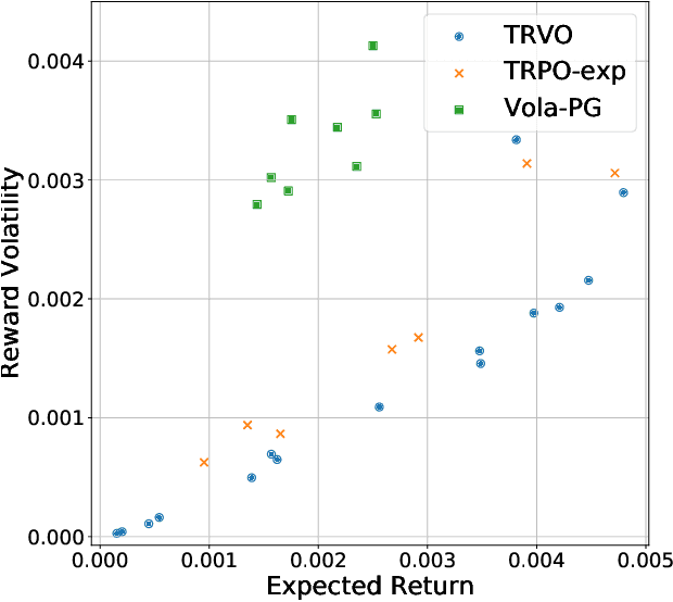 Figure 3 for Risk-Averse Trust Region Optimization for Reward-Volatility Reduction