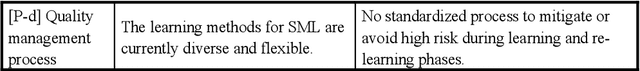 Figure 3 for Safety design concepts for statistical machine learning components toward accordance with functional safety standards