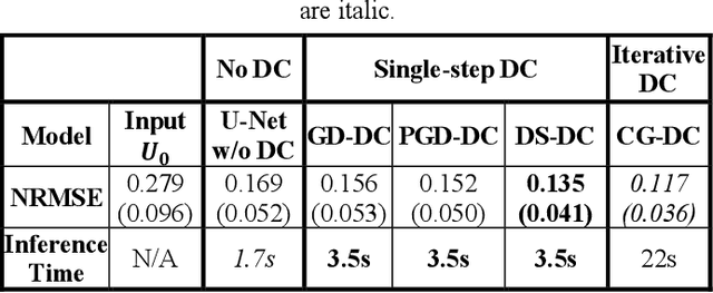 Figure 2 for Data-Consistent Non-Cartesian Deep Subspace Learning for Efficient Dynamic MR Image Reconstruction