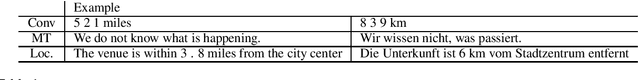 Figure 2 for Joint translation and unit conversion for end-to-end localization