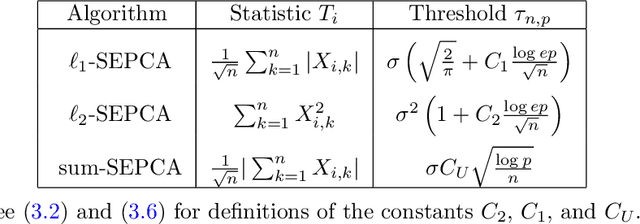 Figure 1 for Sparse Equisigned PCA: Algorithms and Performance Bounds in the Noisy Rank-1 Setting