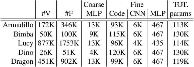 Figure 3 for Neural Convolutional Surfaces