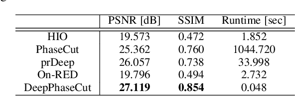Figure 2 for DeepPhaseCut: Deep Relaxation in Phase for Unsupervised Fourier Phase Retrieval