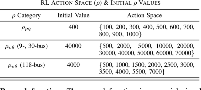 Figure 4 for A Reinforcement Learning Approach to Parameter Selection for Distributed Optimization in Power Systems