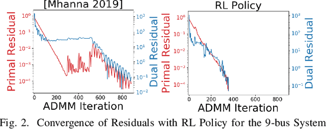 Figure 2 for A Reinforcement Learning Approach to Parameter Selection for Distributed Optimization in Power Systems