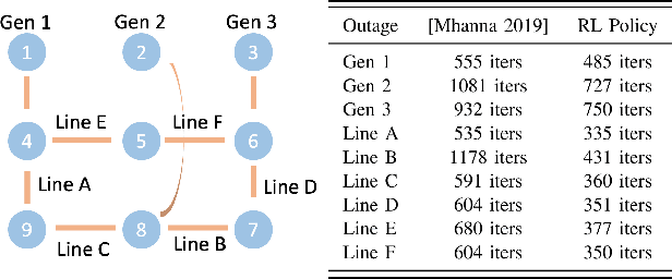 Figure 3 for A Reinforcement Learning Approach to Parameter Selection for Distributed Optimization in Power Systems