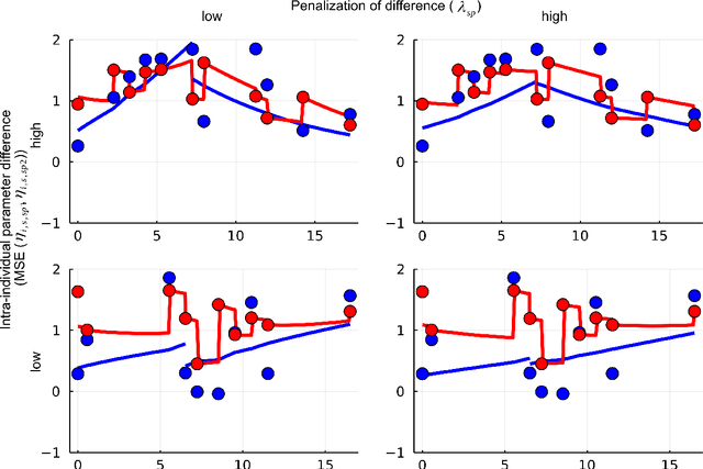 Figure 2 for Deep learning and differential equations for modeling changes in individual-level latent dynamics between observation periods