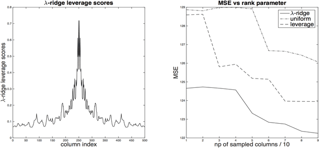 Figure 2 for Fast Randomized Kernel Methods With Statistical Guarantees